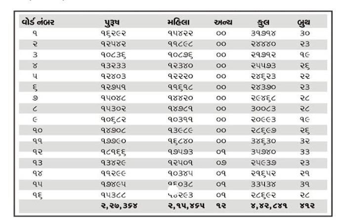 જામનગર મહાનગરપાલિકાની પ્રાથમિક મતદાર યાદી પ્રસિદ્ધ : ગત ચુંટણીની સરખામણીએ 46 હજાર મતદાર ઘટ્યા 2 - image