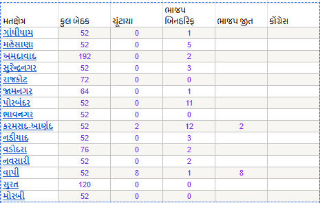 મનપા અને નપાના પરિણામ : ભાજપને જંગલેશ્વરનું ડિમોલિશન ભારે પડ્યું, ભુજમાં AIMIM ની એન્ટ્રી, સુરતમાં મોટો ઉલટફેર 4 - image