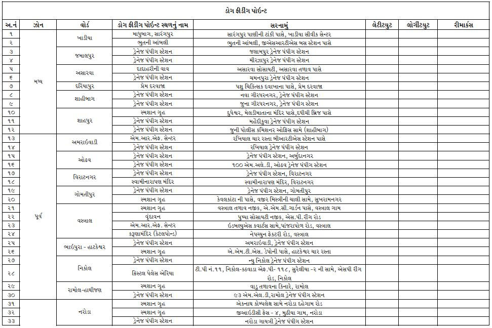 અમદાવાદીઓ સાવધાન! જાહેર રોડ પર શ્વાનને ખવડાવ્યું તો થશે દંડ, AMCએ નક્કી કર્યા 100 'ફિડિંગ સ્પોટ' 3 - image
