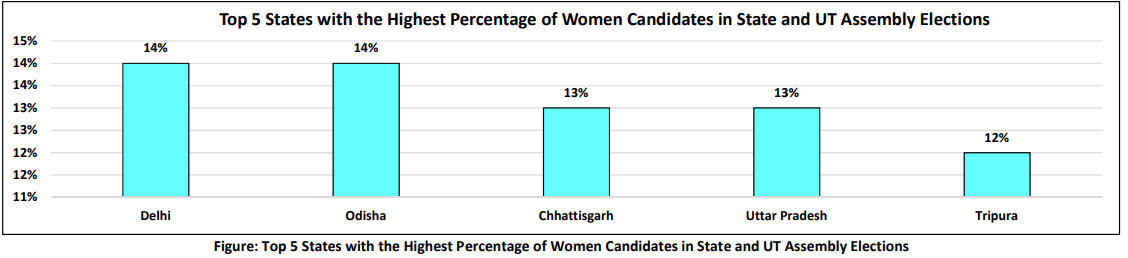 મહિલા સશક્તિકરણની માત્ર વાતો! ભારતમાં મહિલા ઉમેદવારો માત્ર 10 ટકા: ADR રિપોર્ટ 3 - image