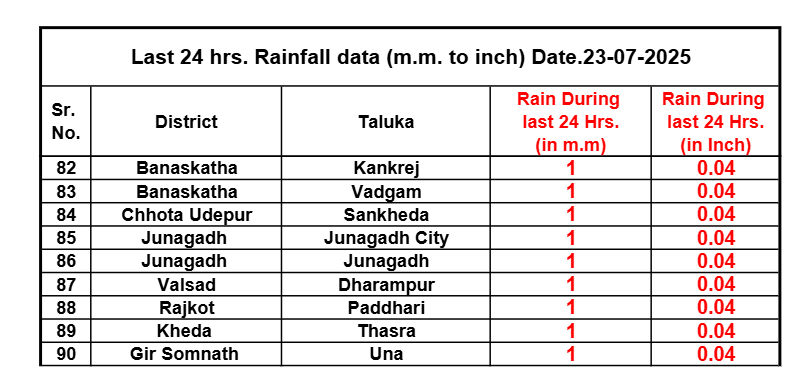 નવસારીના જલાલપોરમાં 5.24 ઇંચ વરસાદ, જાણો 24 કલાકમાં ક્યાં કેટલો ખાબક્યો વરસાદ 4 - image