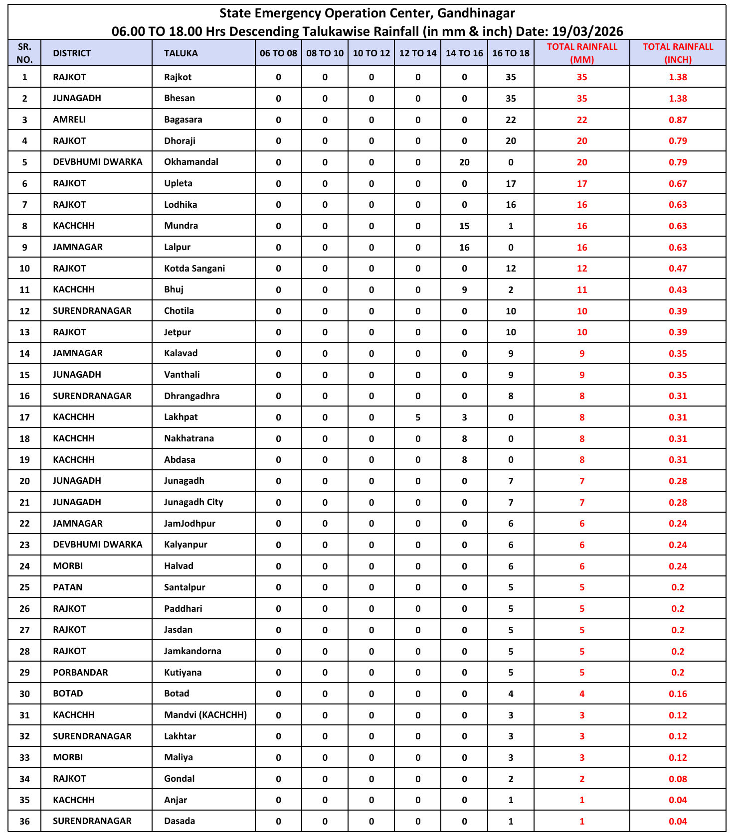 મિનિ વાવાઝોડું: રાજકોટમાં દોઢ ઈંચ વરસાદ; ધોરાજી, ઉપલેટા અને જેતપુરમાં કુદરતનું રૌદ્ર રૂપ 2 - image