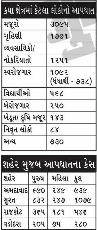 Gujarat Suicide Crisis