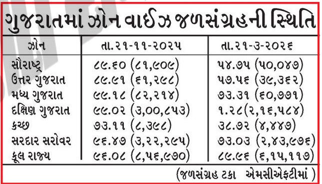 ઉનાળા પહેલા જ ટેન્શન વધ્યું! ગુજરાતના 207 ડેમમાં જળસંગ્રહણ 27% ઘટી 69% એ પહોંચ્યું 2 - image