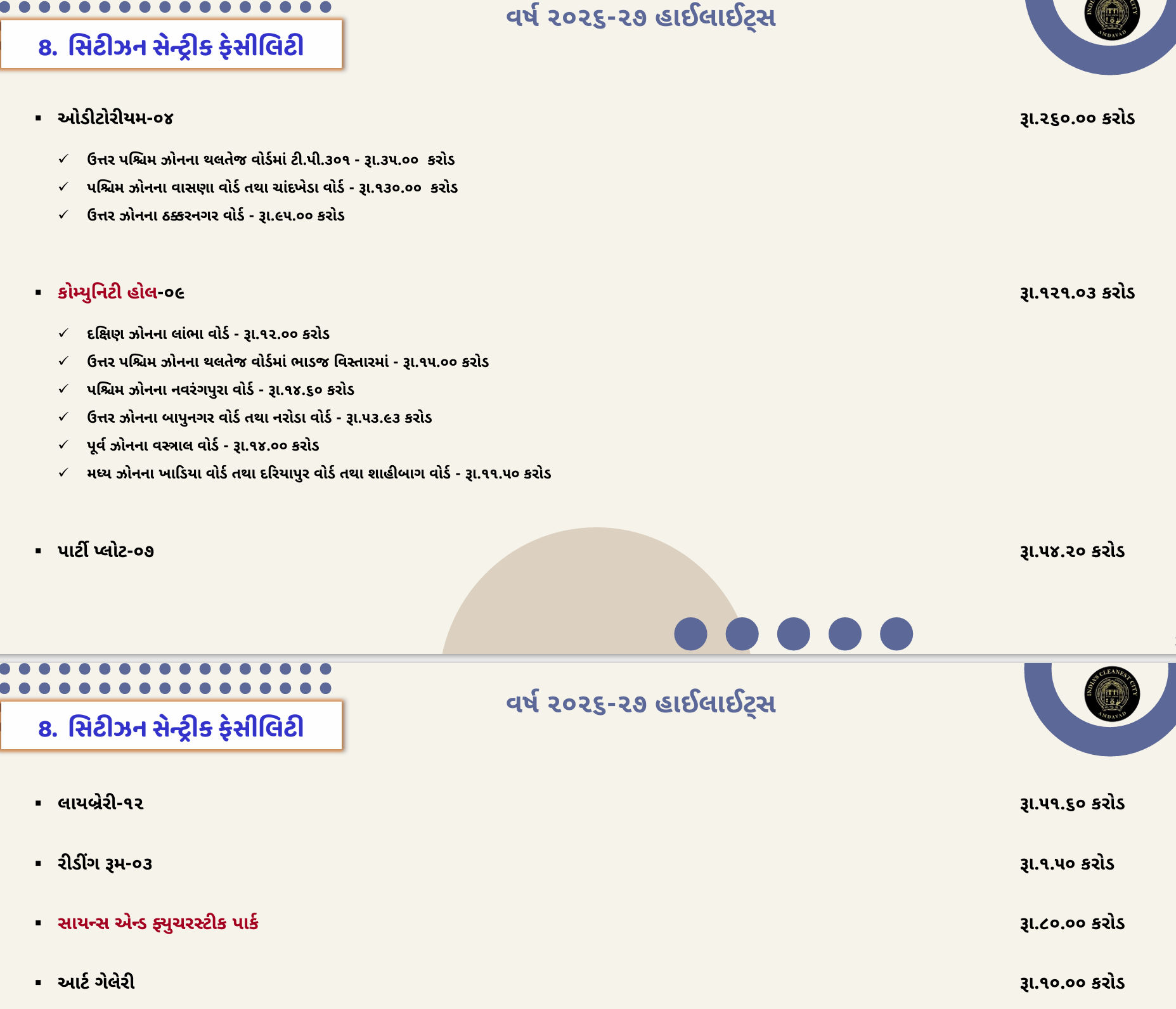 અમદાવાદ: ચૂંટણીના વર્ષમાં AMCનું ₹17,018 કરોડનું ડ્રાફ્ટ બજેટ રજૂ, નવા સ્પોર્ટ્સ કોમ્પ્લેક્સ-એલિવેટેડ કોરિડોરની જોગવાઈ 16 - image