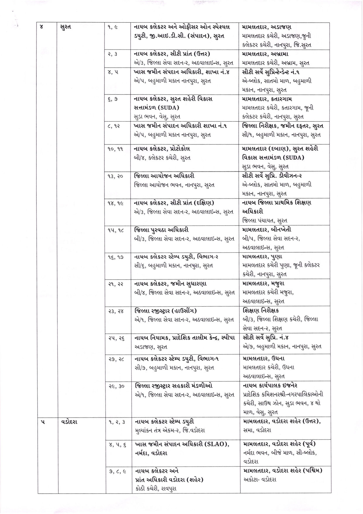 મહાનગરપાલિકા ચૂંટણી 2026: રાજ્ય ચૂંટણી આયોગે ચૂંટણી અધિકારીઓની નિમણૂક કરી, જુઓ યાદી 4 - image