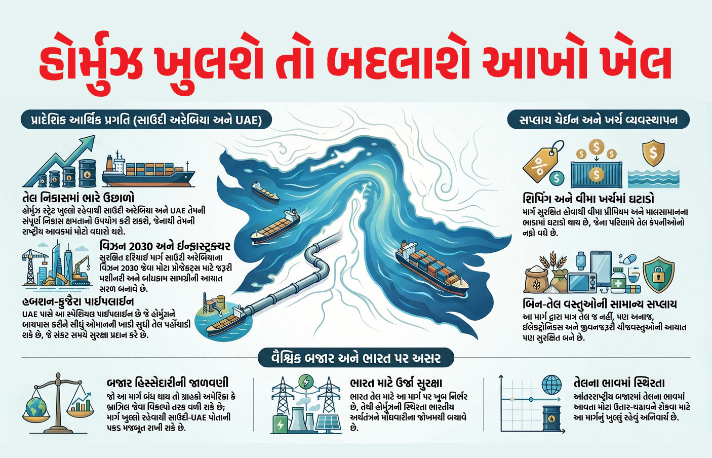 હોર્મુઝ સ્ટ્રેટ ખુલવાથી સાઉદી, UAE અને ભારતને થશે અઢળક આર્થિક ફાયદા