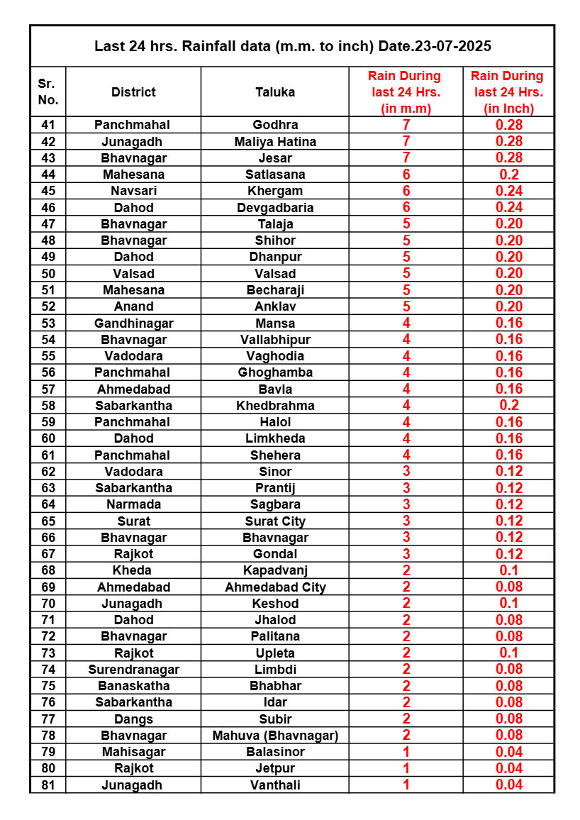 નવસારીના જલાલપોરમાં 5.24 ઇંચ વરસાદ, જાણો 24 કલાકમાં ક્યાં કેટલો ખાબક્યો વરસાદ 3 - image