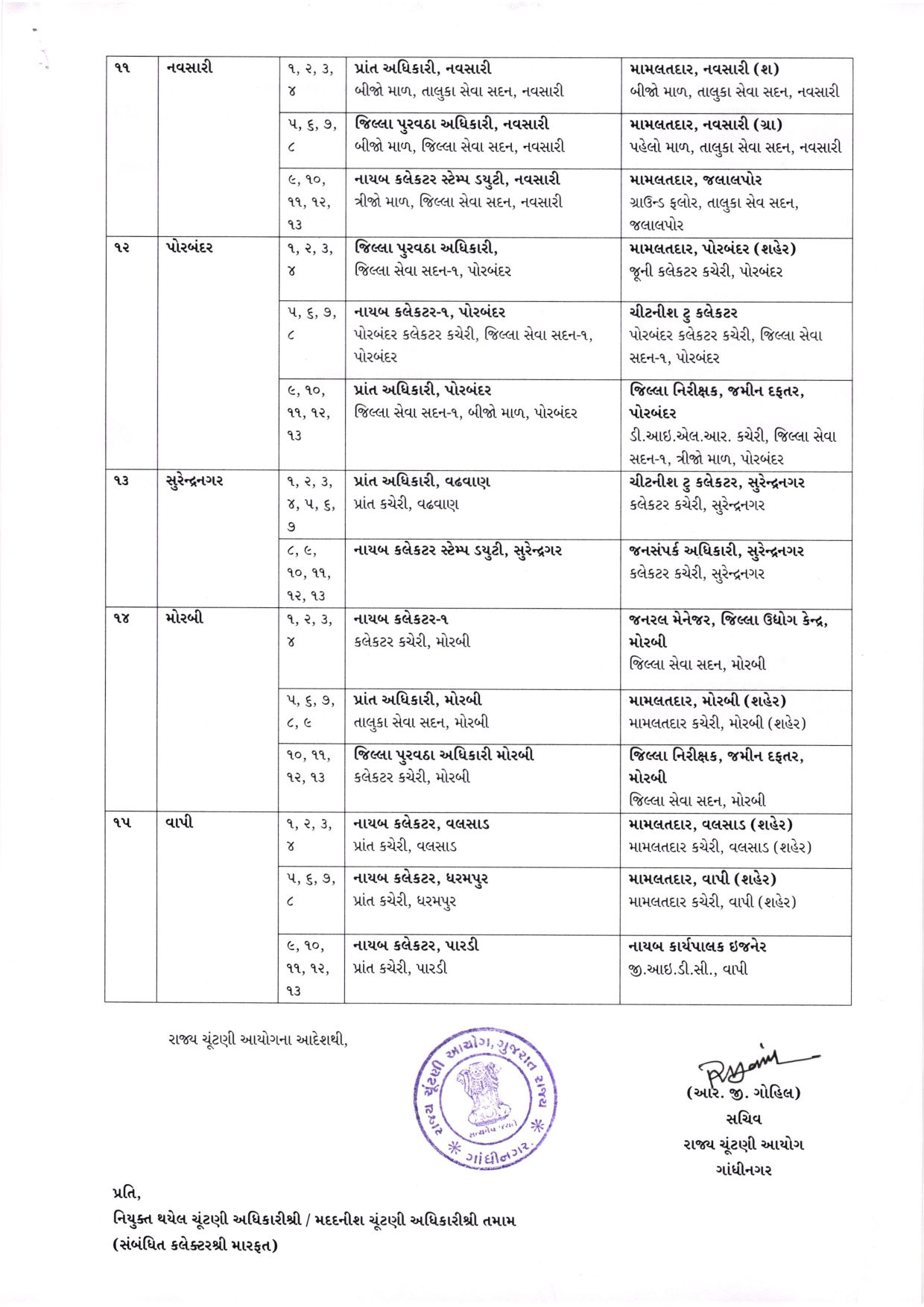 મહાનગરપાલિકા ચૂંટણી 2026: રાજ્ય ચૂંટણી આયોગે ચૂંટણી અધિકારીઓની નિમણૂક કરી, જુઓ યાદી 6 - image