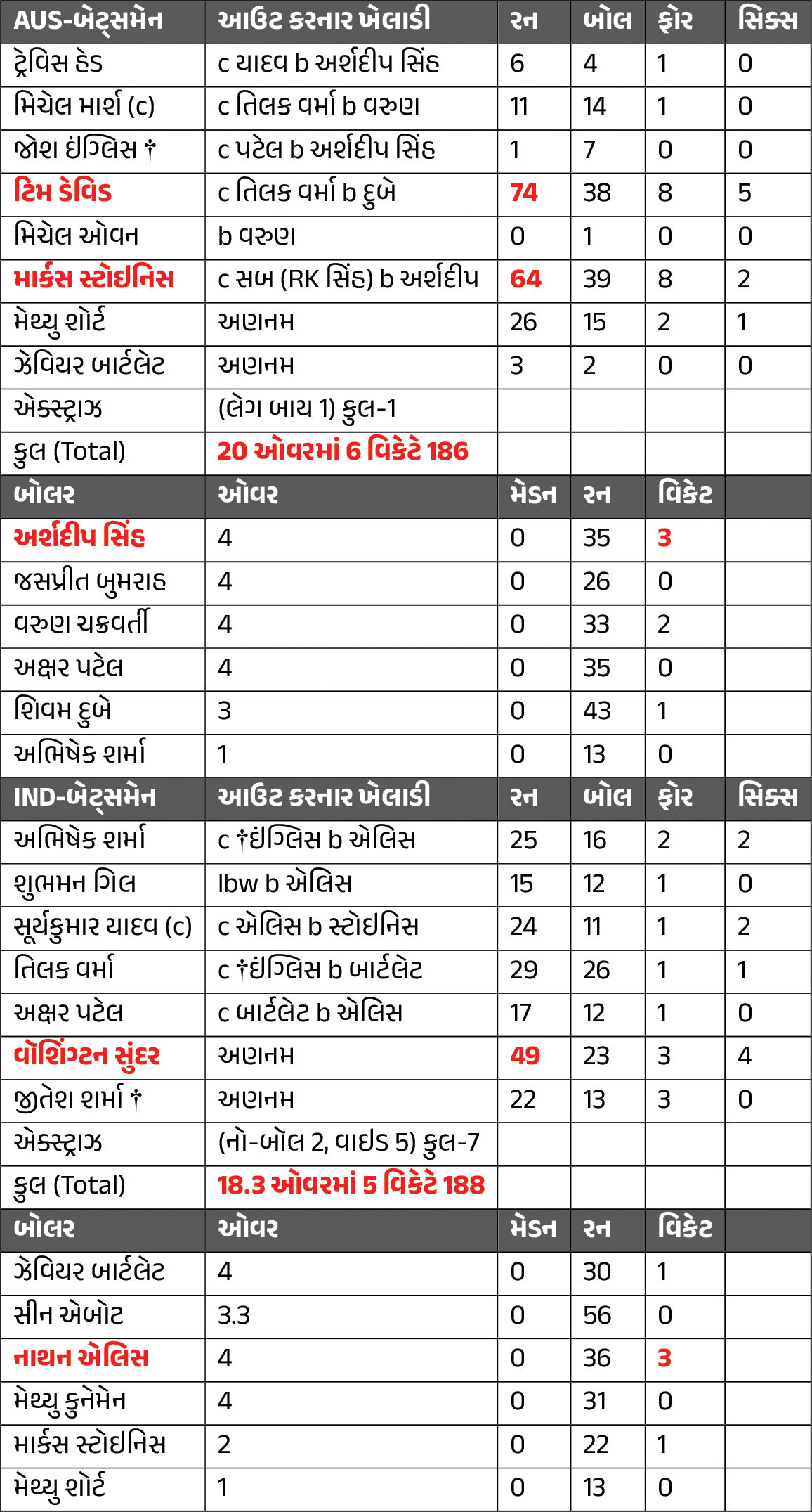IND vs AUS : ત્રીજી T20માં ઓસ્ટ્રેલિયા સામે ભારતનો પાંચ વિકેટે વિજય, વોશિંગ્ટન સુંદરની દમદાર બેટિંગ 2 - image