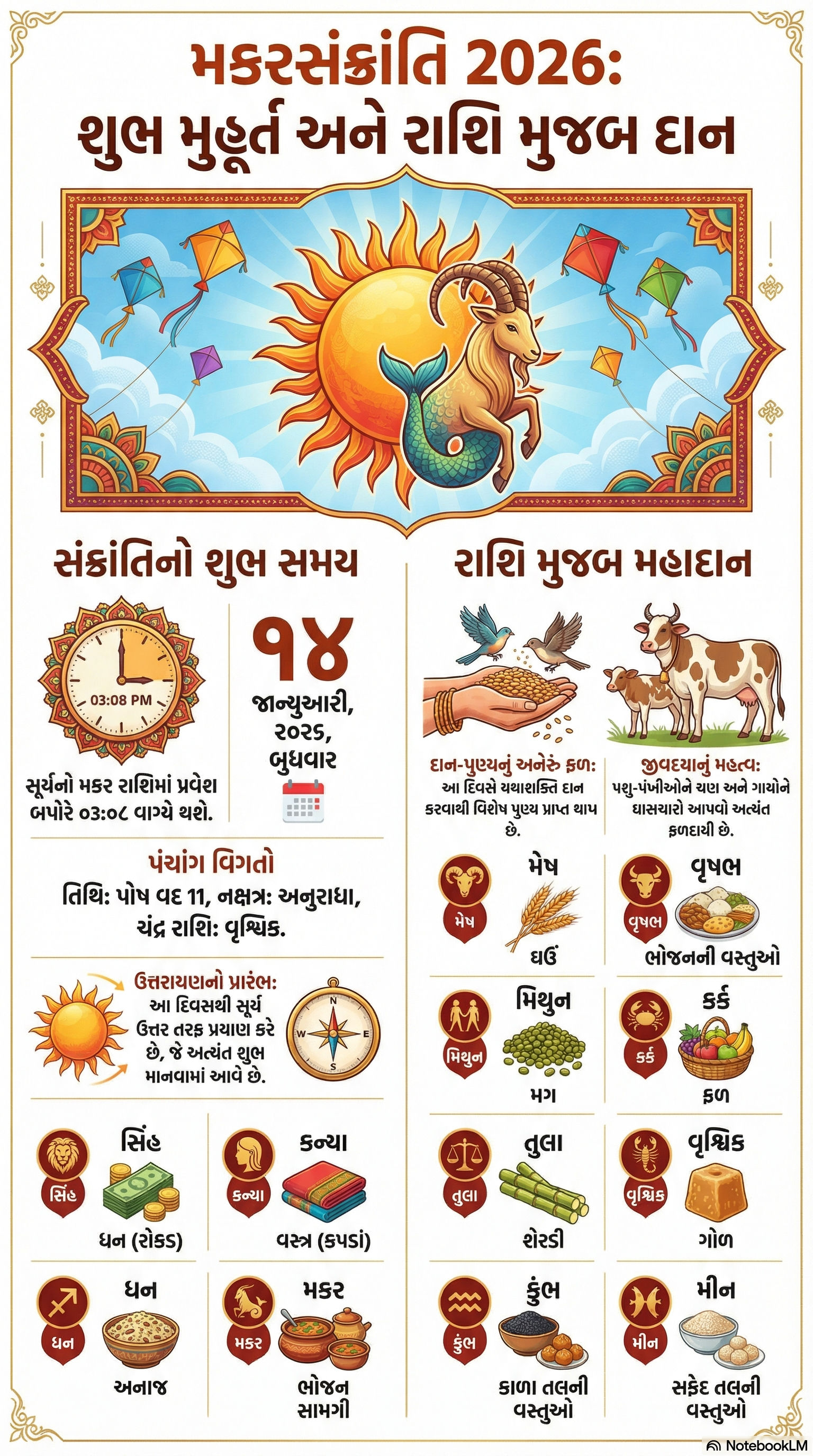 મકરસંક્રાંતિ 2026: સૂર્યનું મકર રાશિમાં પરિવર્તન, જાણો પુણ્યકાળનું મુહૂર્ત અને તમારી રાશિ મુજબ શું દાન કરશો? 2 - image