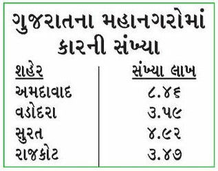 સમજણની બહારના આંકડા: ગુજરાત 12 લાખમાં 1.47 લાખ લોકોની આવક, પરંતુ રસ્તા પર ટ્રેનો 45 લાખ 3 - છબી