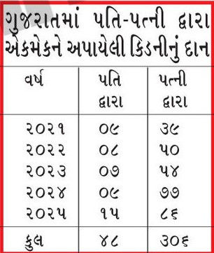 આજે વેલેન્ટાઈન્સ ડે પર 'પ્રેમાત્મક' કિસ્સા! 354 પતિ-પત્ની દ્વારા એકબીજાને કિડનીનું દાન 2 - image