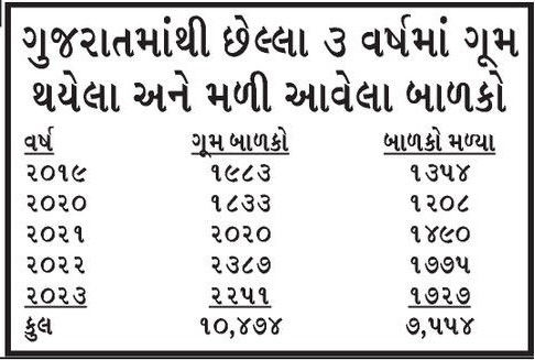 ગુજરાતમાં 5 વર્ષથી ગુમ 3000 બાળકોનો અતોપતો જ નથી, રોજ સરેરાશ 6 ગુમ, વાલીઓ ચેતી જજો 2 - image