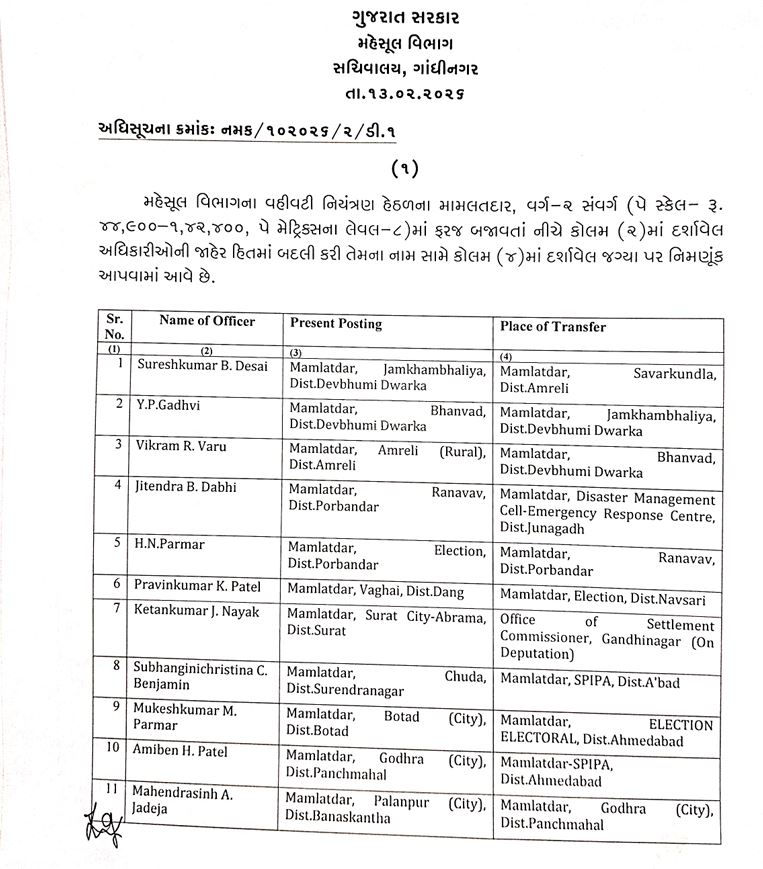 ગુજરાત મહેસૂલ વિભાગમાં ધરખમ ફેરફાર : 165 ડેપ્યુટી મામલતદારને 'લોટરી', 37 મામલતદારની બદલી 2 - image