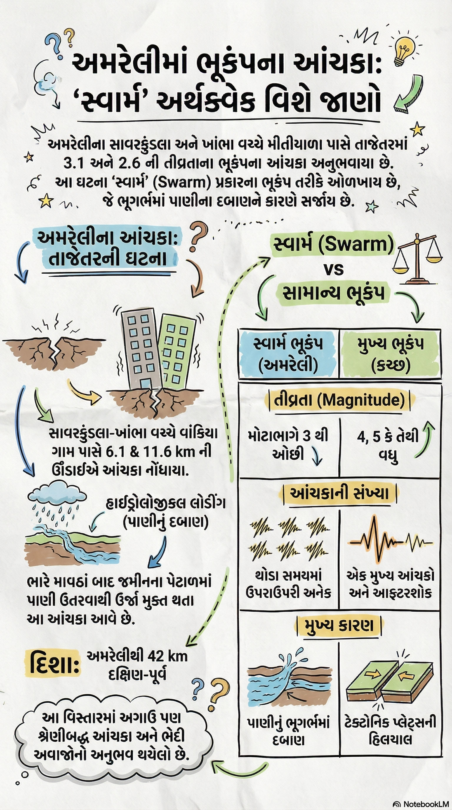 અમરેલીમાં ભૂકંપની ફોલ્ટલાઈન ફરી સક્રિય! સાવરકુંડલા-ખાંભા વચ્ચે એક પછી એક આંચકાથી ચિંતા વધી 2 - image