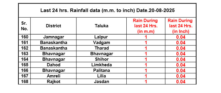 દ્વારકામાં દે ધનાધન: ગુજરાતમાં છેલ્લા 24 કલાકમાં 168 તાલુકામાં મેઘમહેર, કલ્યાણપુરમાં 10.75 ઇંચ ખાબક્યો 6 - image