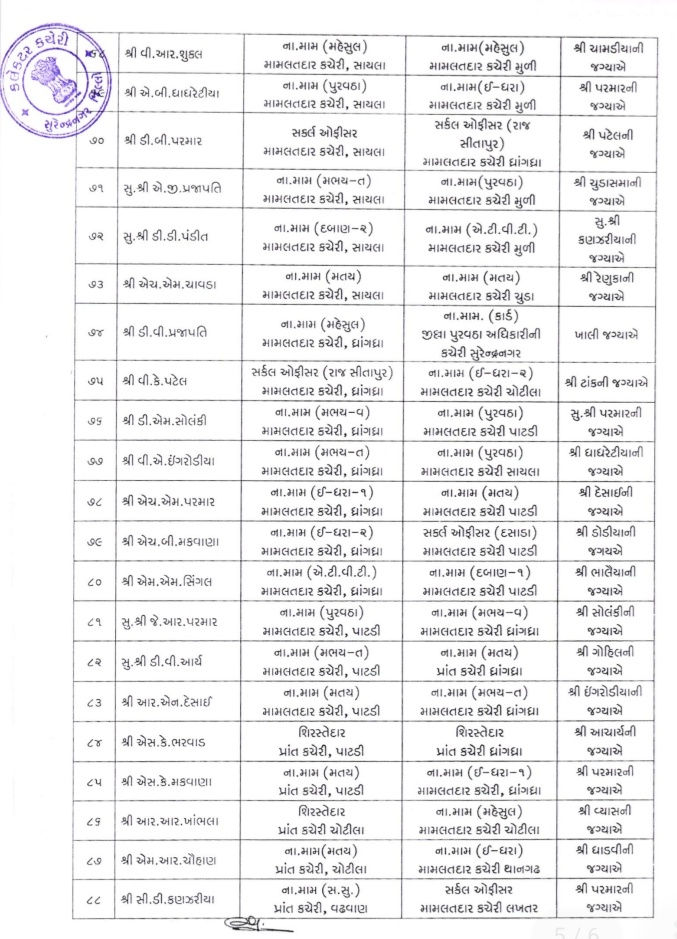 સુરેન્દ્રનગરમાં વહીવટી મોટો ફેરબદલ: 96 નાયબ મામલતદારોની બદલીનો કલેક્ટરનો હુકમ 6 - image