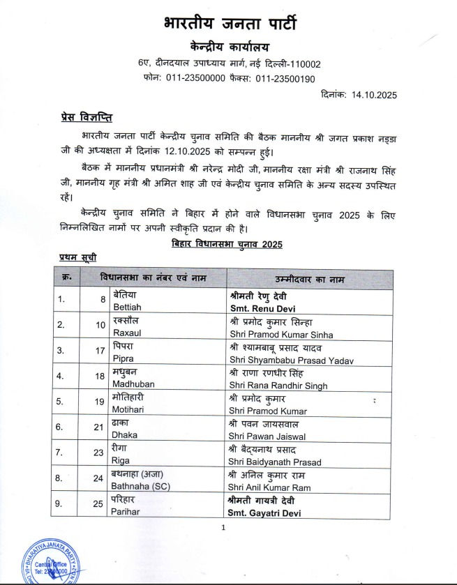 બિહાર ચૂંટણી: 71 ઉમેદવારોની ભાજપની પ્રથમ યાદી જાહેર, તારાપુરથી સમ્રાટ ચૌધરી મેદાનમાં 2 - image