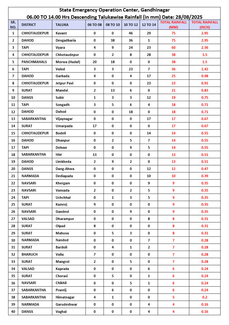 મેઘ મહેર, છોટૌદપુર અને દહોદ આજે ગુજરાતના 64 તાલુકામાં વરસાદ | ગુજરાત 64 તાલુકાસ વરસાદ છોતા ઉદેપુર દહોદ 3 ઇંચ