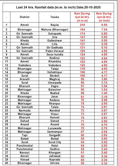 રાજુલા, મહુવા, સૂત્રાપાડા જળબંબાકાર; ગુજરાતમાં આજે પણ વરસાદી માહોલ, જાણો ક્યાં કેવા હાલ 2 - image