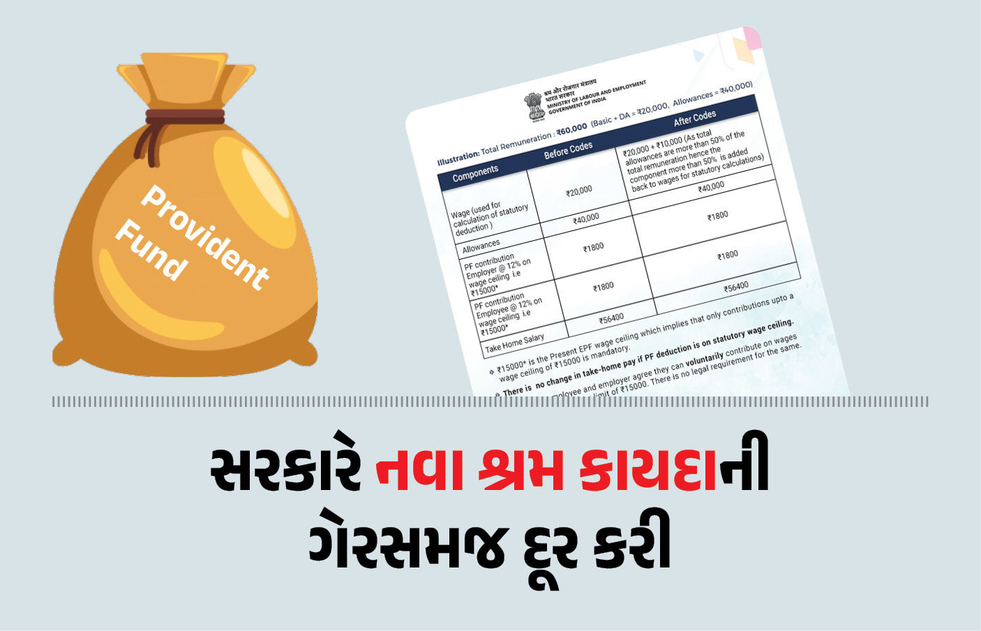 નવા લેબર કોડથી ટેક હોમ સેલેરીમાં નહીં થાય ઘટાડો: સરકારે દૂર કરી ગેરસમજ, સમજો ગણિત 1 - image