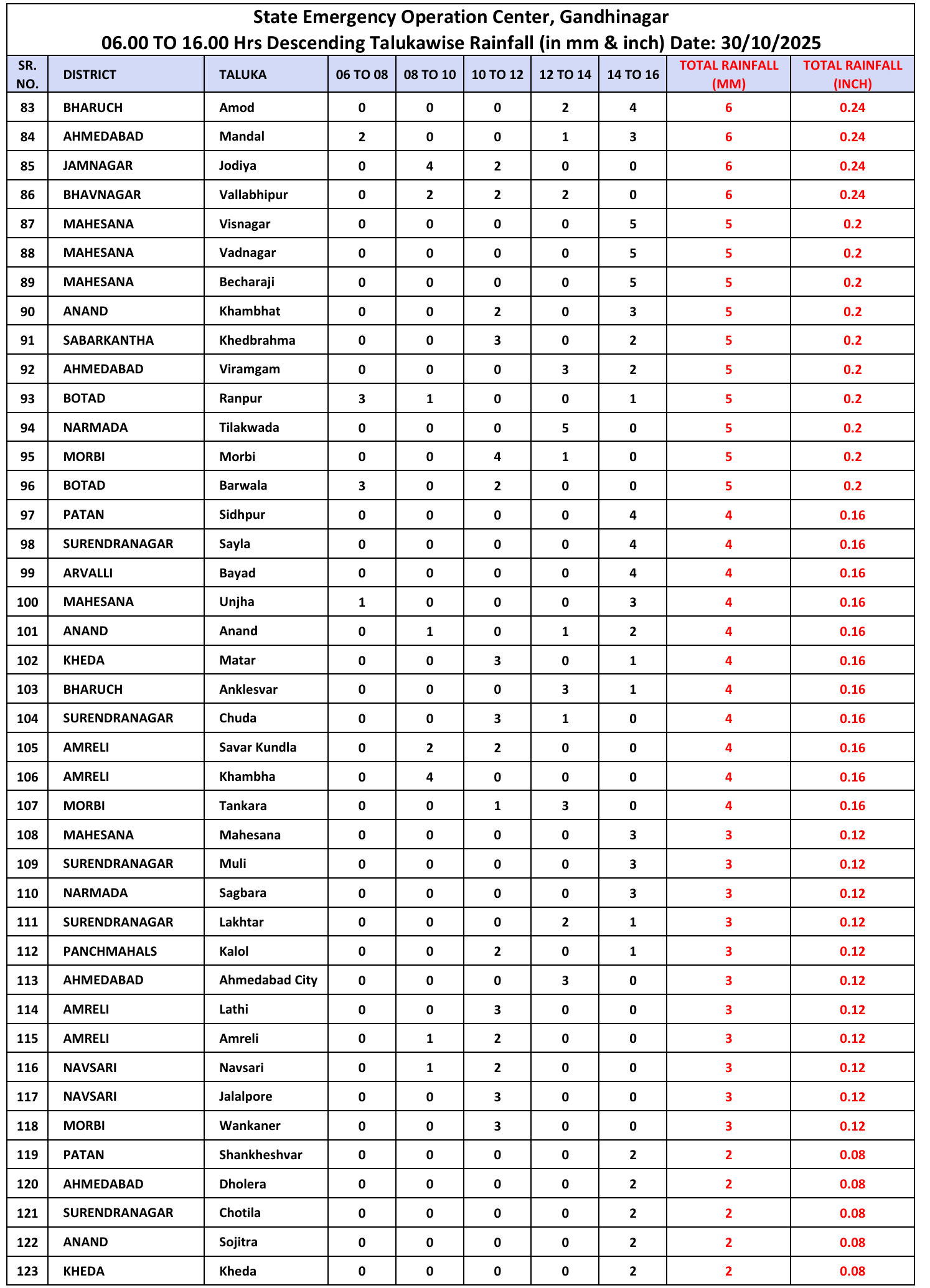 ગુજરાતના 158 તાલુકામાં કમોસમી વરસાદ, સૌથી વધુ ભાવનગરના મહુવામાં 3 ઇંચ 4 - image