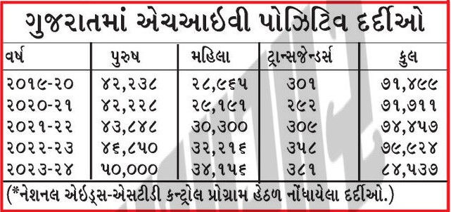 ગુજરાત માટે લાલબત્તી: ગર્ભવતીઓમાં એઇડ્સનું સંક્રમણ વધ્યું, 5 વર્ષમાં 2473 કેસ નોંધાયા 2 - image