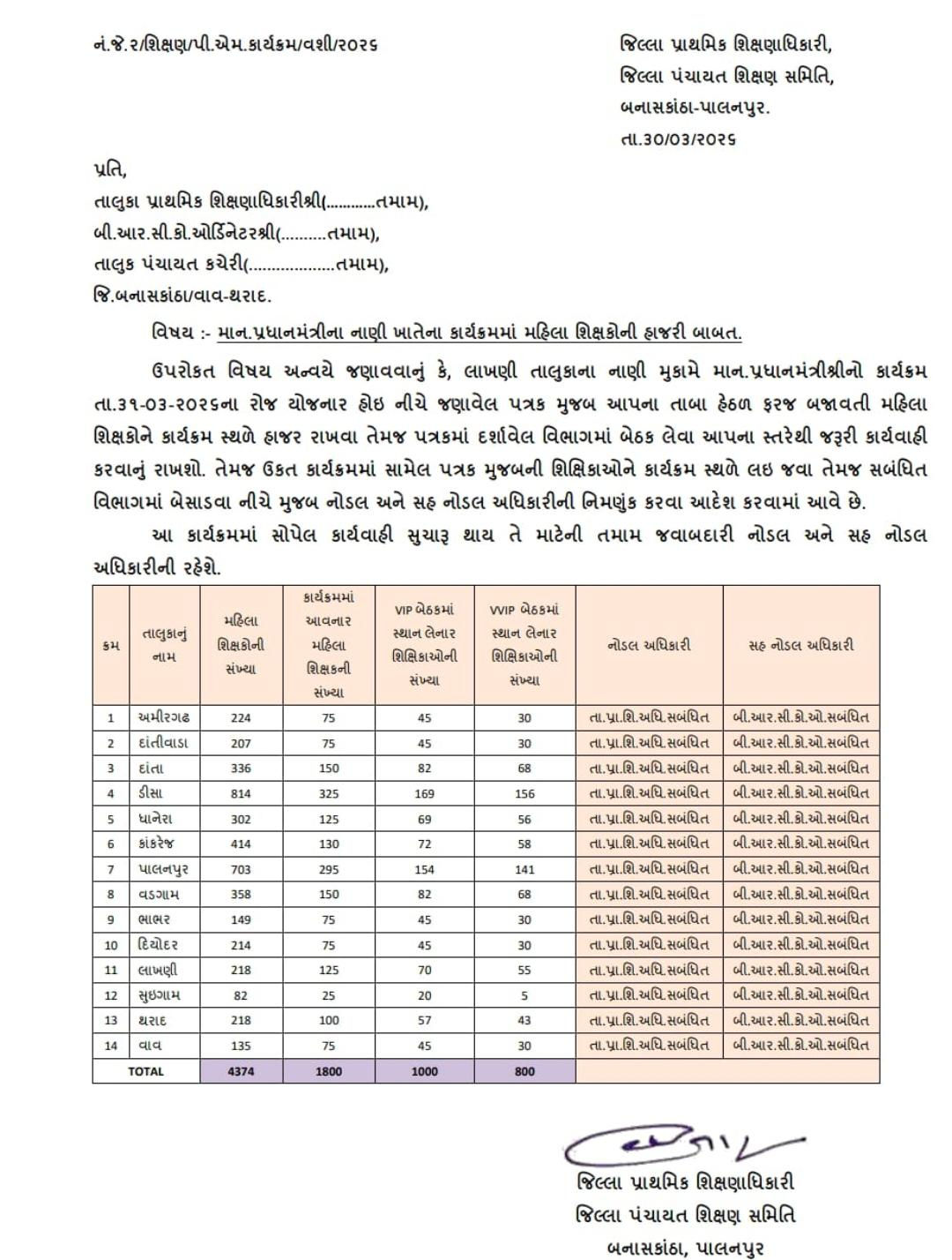શાળામાં તાળાં કે ઈવેન્ટમાં તાળીઓ? બનાસકાંઠામાં 1800 શિક્ષિકાઓની ભણાવવાને બદલે PMના કાર્યક્રમમાં હાજરી 2 - image