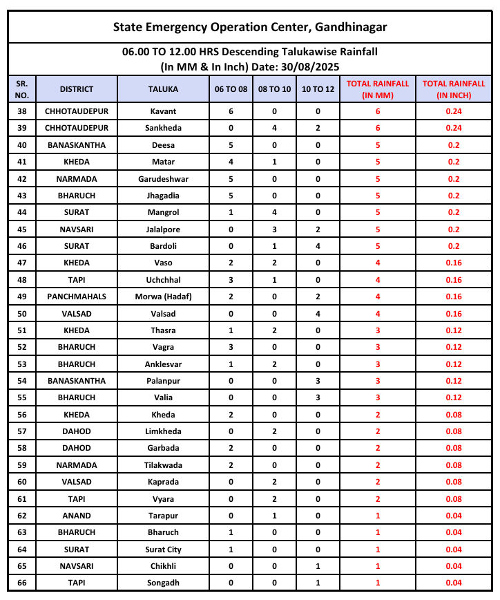 પંચમહાલના હાલોલમાં આભ ફાટ્યું, 6 કલાકમાં 9 ઈંચ વરસાદથી જળબંબાકાર, ઉમરેઠમાં ધોધમાર 3 - image