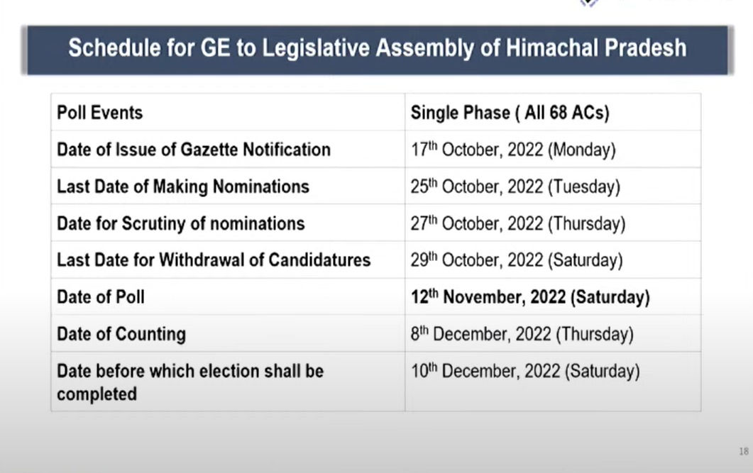 હિમાચલ પ્રદેશમાં 12 નવેમ્બરે મતદાન અને 8 ડિસેમ્બરે મત ગણતરી 2 - image