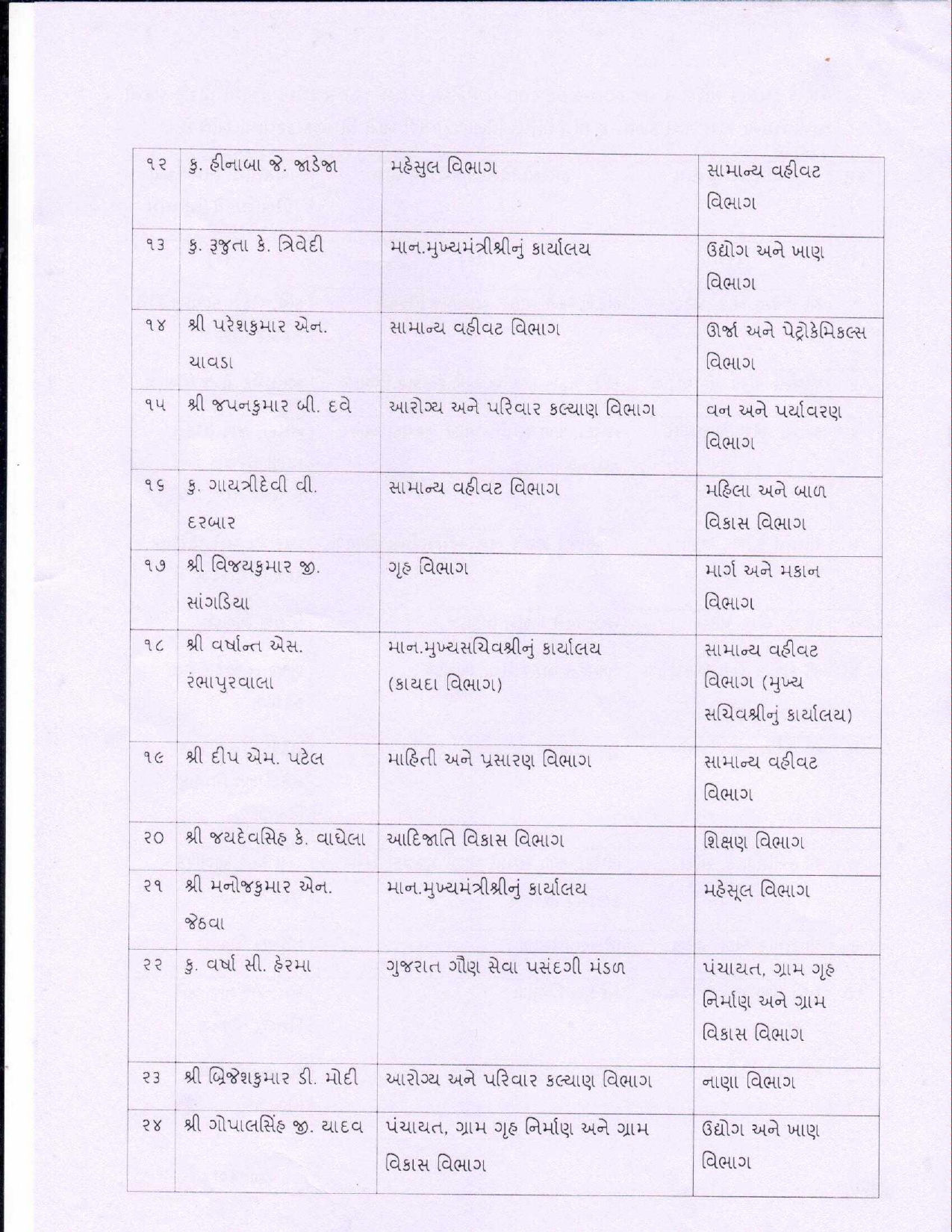 ગાંધીનગર: 5 અધિકારીઓની અધિક સચિવ અને 39ની નાયબ સચિવ તરીકે બઢતી, 21 સંયુક્ત સચિવની બદલી, જુઓ યાદી 5 - image