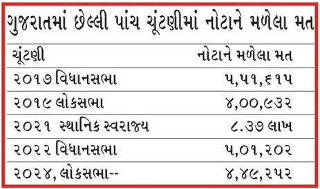 નેતાઓના નાટક કરતાં 'નોટા' સારો!? સત્તાની શતરંજમાં વિકલ્પના અભાવે ભાજપ ફાવી જશે! 2 - image
