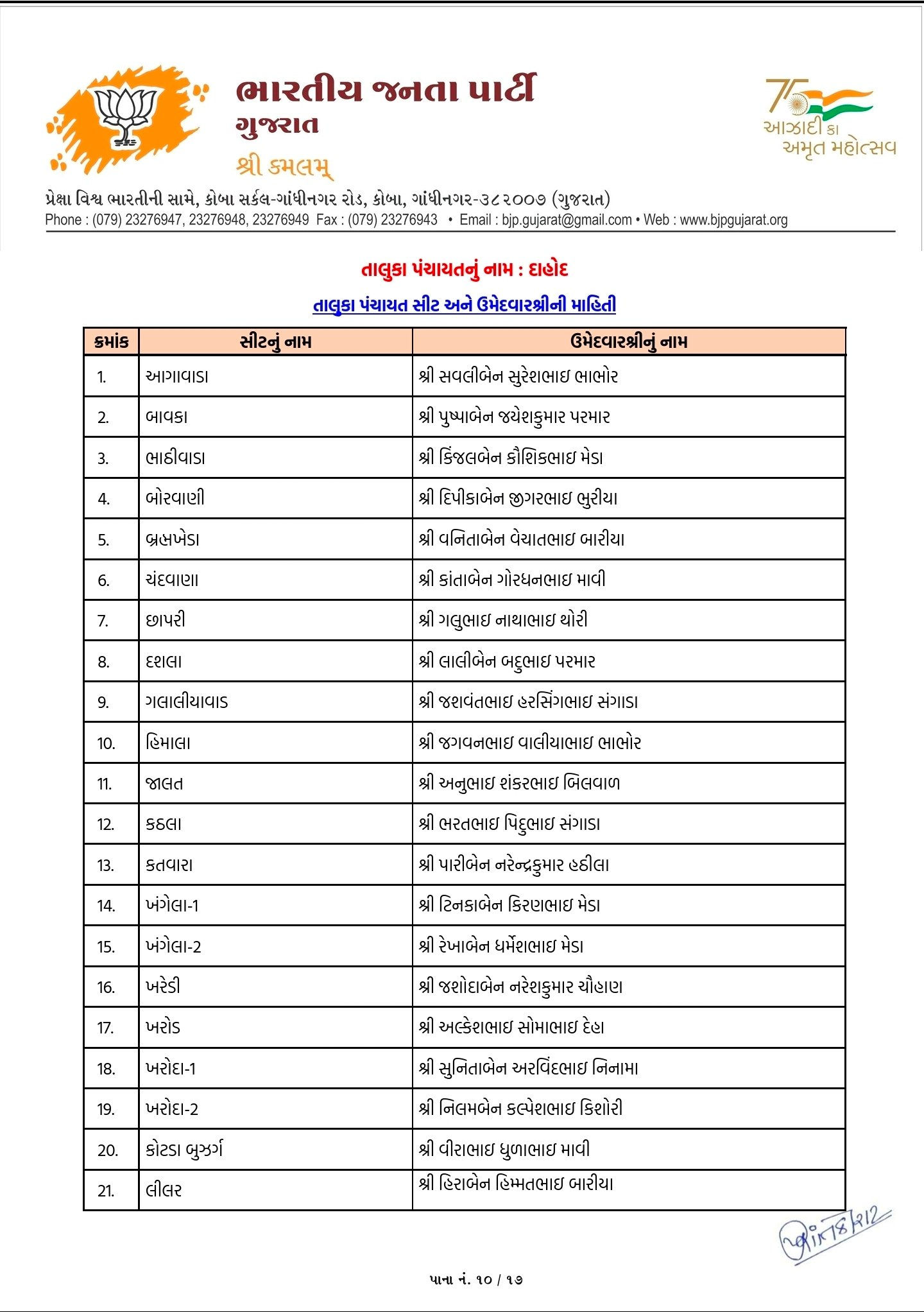 સ્થાનિક સ્વરાજ્યની ચૂંટણી: અમદાવાદ સહિત અનેક જિલ્લામાં ભાજપ ઉમેદવારના નામ જાહેર, જુઓ યાદી 92 - image