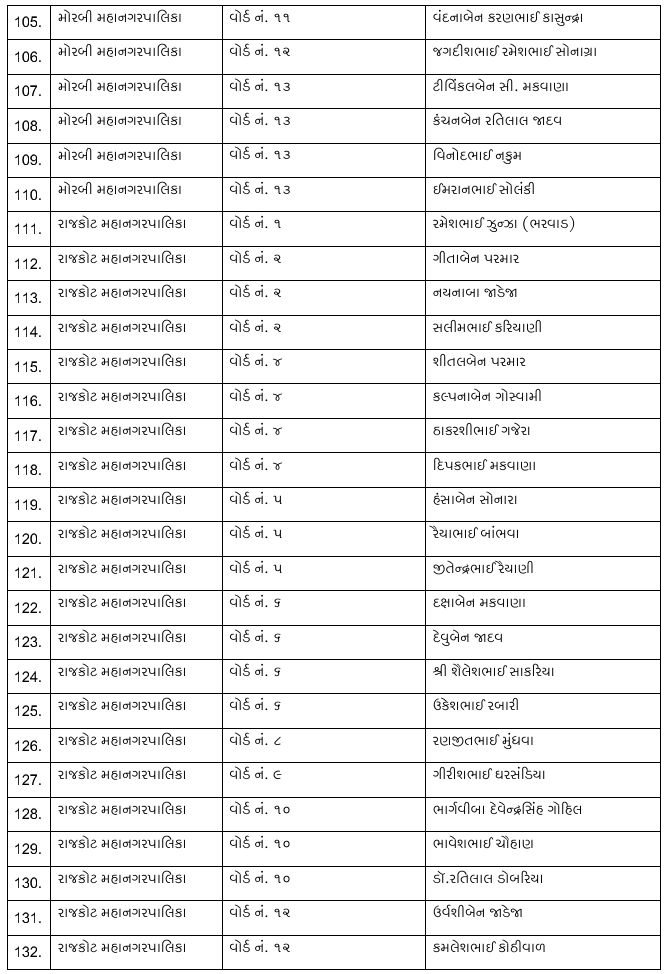 સ્થાનિક સ્વરાજ્યની ચૂંટણી: કોંગ્રેસની પ્રથમ યાદી જાહેર, 7 મનપા માટે 243 ઉમેદવારોને ટિકિટ, નયનાબા જાડેજા મેદાનમાં 6 - image