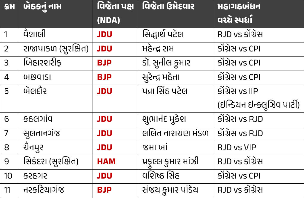 મહાગઠબંધનની પાર્ટીઓ જે બેઠકો પર એકબીજા સામે લડી ત્યાં હારી! NDAએ જીતી તમામ 11 બેઠકો 2 - image