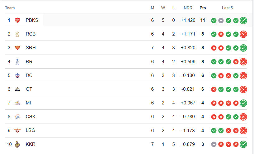 IPL 2026: હૈદરાબાદે દિલ્હીને ધોઈ નાખ્યું! 47 રનથી જીતી મેચ, ત્રિપુટીનો કમાલ 2 - image