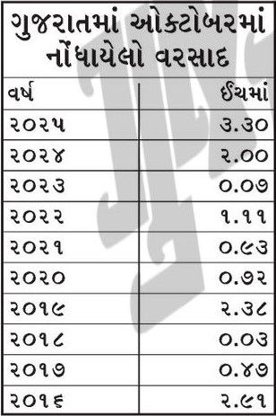 ગુજરાતમાં કમોસમી વરસાદે છેલ્લા 10 વર્ષનો રેકોર્ડ તોડ્યો: ઓકટોબરમાં જ 3.30 ઈંચ વરસાદ 2 - image