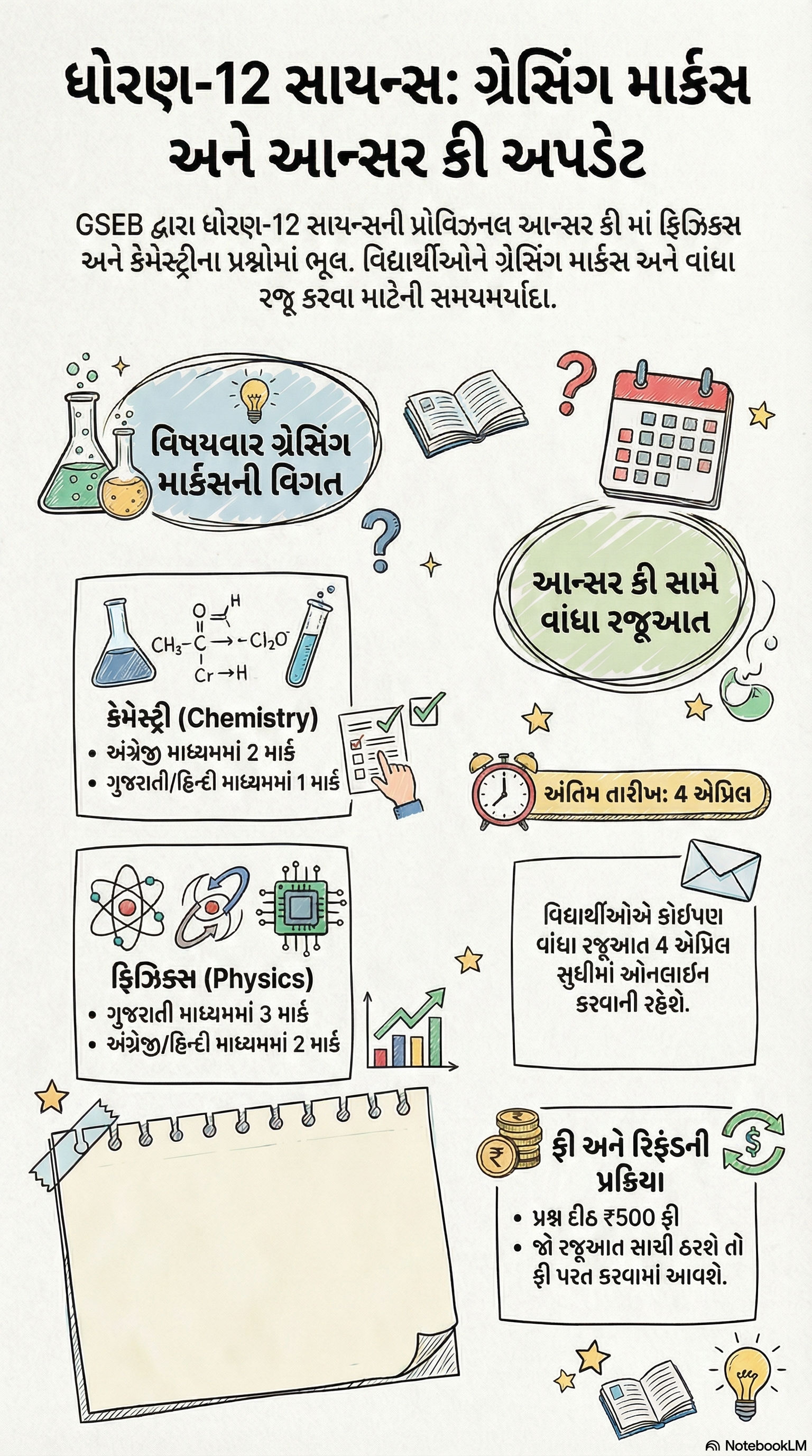 ધોરણ-12ની બોર્ડની પરીક્ષાને લઈને મોટા સમાચાર: આ બે વિષયમાં મળશે 4-4 માર્કનું ગ્રેસિંગ 2 - image