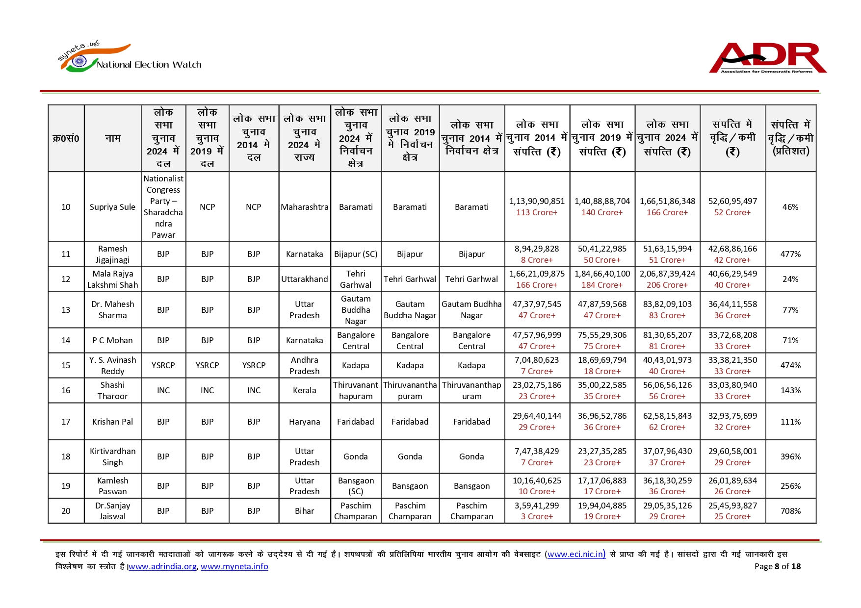 10 વર્ષમાં ફરી ચૂંટાયેલા સાંસદોની સંપત્તિમાં 110%નો ઉછાળો, ADR રિપોર્ટમાં થયો મોટો ખુલાસો 8 - image