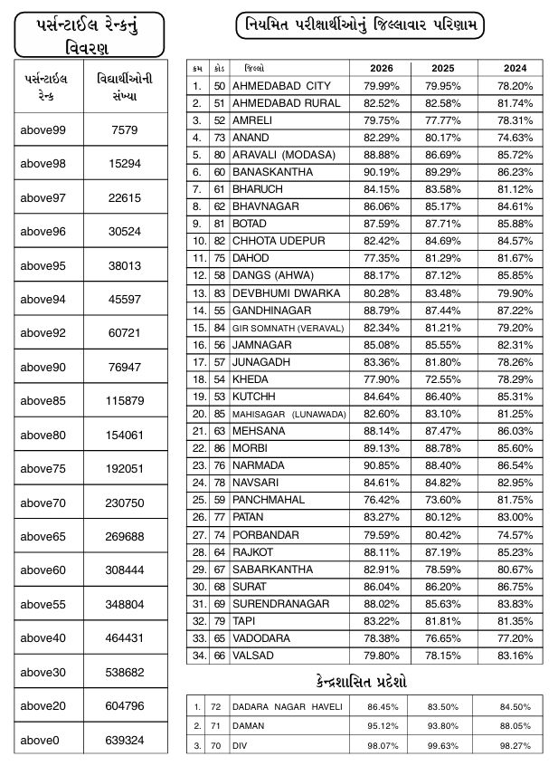 ગુજરાત બોર્ડ ધોરણ 10નું 83.86% પરિણામ જાહેર, વોટ્સએપ-વેબસાઈટ દ્વારા સરળતાથી મેળવો માર્કશીટ 7 - image