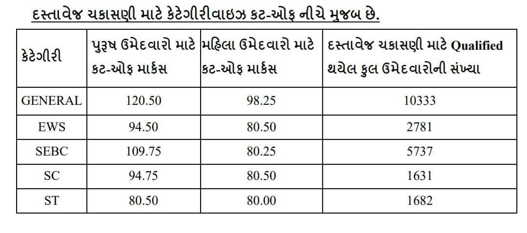 ગુજરાત લોકરક્ષક પોલીસ ભરતીનું મેરીટ જાહેર: 120.50 માર્ક્સે અટક્યું જનરલનું મેરીટ 2 - image