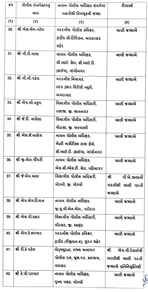 ગુજરાત પોલીસમાં મોટો ફેરફાર: 68 PIને DySP તરીકે બઢતી,  7 DySPની બદલીનો ગૃહ વિભાગે કર્યો હુકમ 5 - image