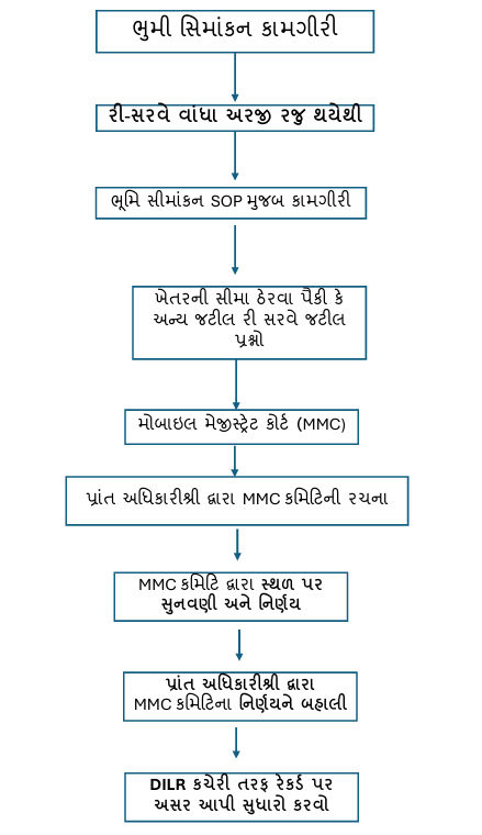 ખેડૂતોને રાહત: જમીન માપણીની ભૂલો સુધારવા ગુજરાતમાં 'ભૂમિ સીમાંકન' પદ્ધતિ અમલી, જાણો કેવી રીતે થશે નિકાલ 2 - image