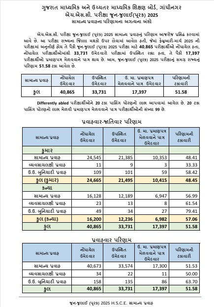 પૂરક પરીક્ષાના ધો.12 સામાન્ય પ્રવાહનું પરિણામ   જાહેર, 51.58% રિઝલ્ટ સાથે 17 હજારથી વધુ વિદ્યાર્થી પાસ 2 - image