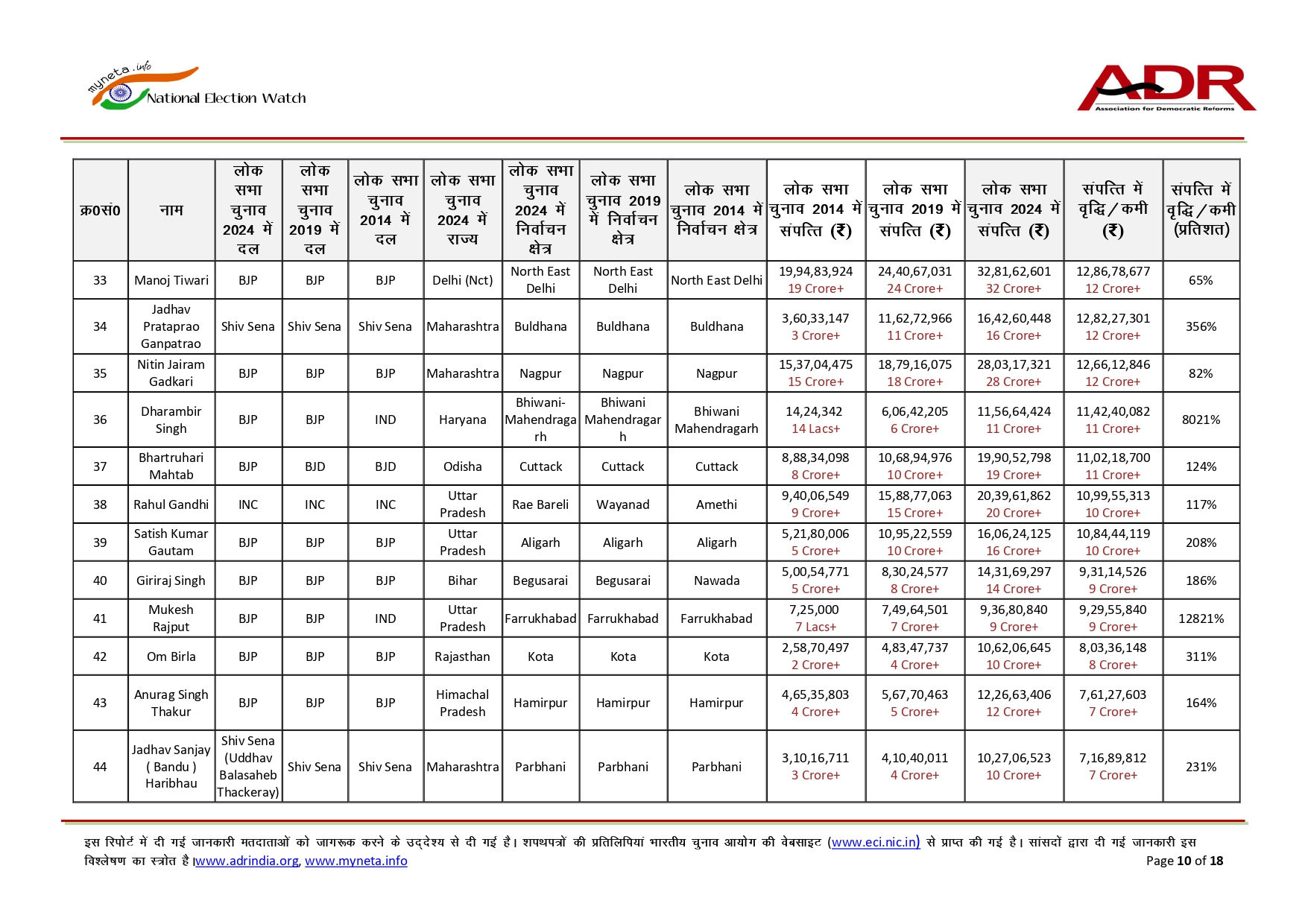 10 વર્ષમાં ફરી ચૂંટાયેલા સાંસદોની સંપત્તિમાં 110%નો ઉછાળો, ADR રિપોર્ટમાં થયો મોટો ખુલાસો 10 - image