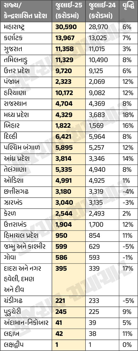 સરકારની તિજોરી છલકાઈ; જુલાઈમાં GST કલેક્શન 1.96 લાખ કરોડે પહોંચ્યું, જાણો ગુજરાતની આવક 2 - image