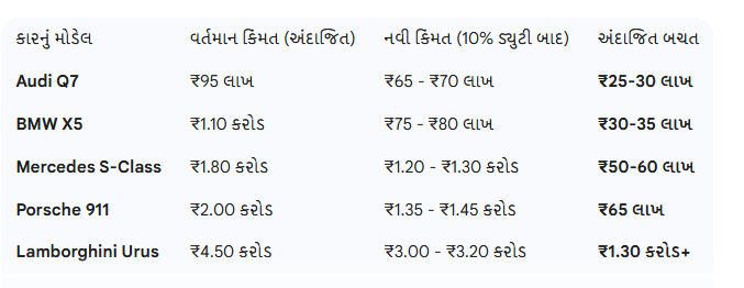 ઓડી, BMW, મર્સિડીઝ..ભારત-EUની ટ્રેડ ડીલ બાદ લક્ઝરી કાર કેટલી સસ્તી થશે? 2 - image