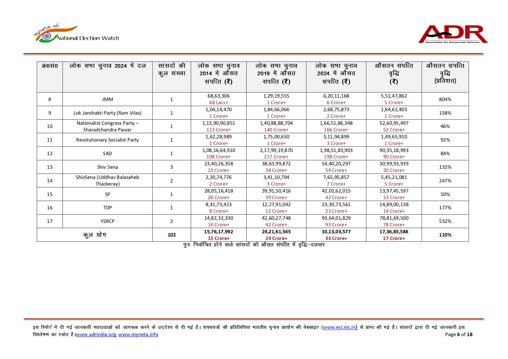10 વર્ષમાં ફરી ચૂંટાયેલા સાંસદોની સંપત્તિમાં 110%નો ઉછાળો, ADR રિપોર્ટમાં થયો મોટો ખુલાસો 6 - image