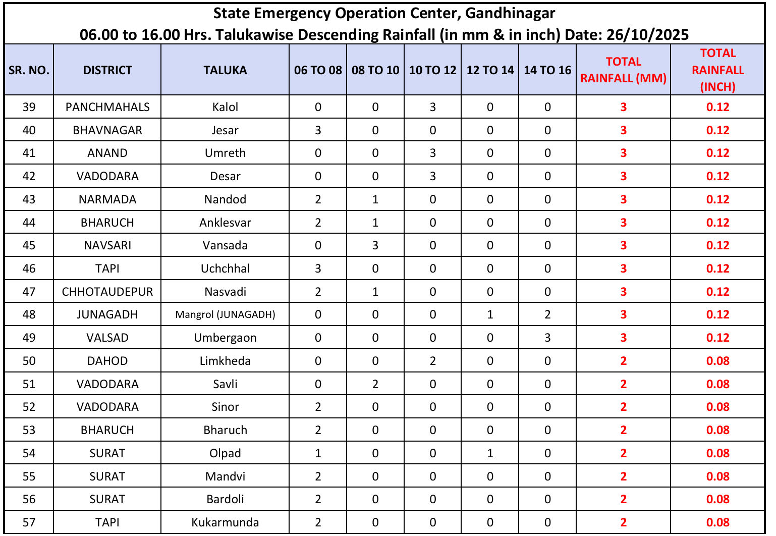 ખેડૂતોના માથે આભ ફાટ્યું! ગુજરાતના 72 તાલુકામાં માવઠું, ગીર સોમનાથના સુત્રાપાડામાં 1.50 ઇંચ વરસાદ ખાબક્યો 4 - image